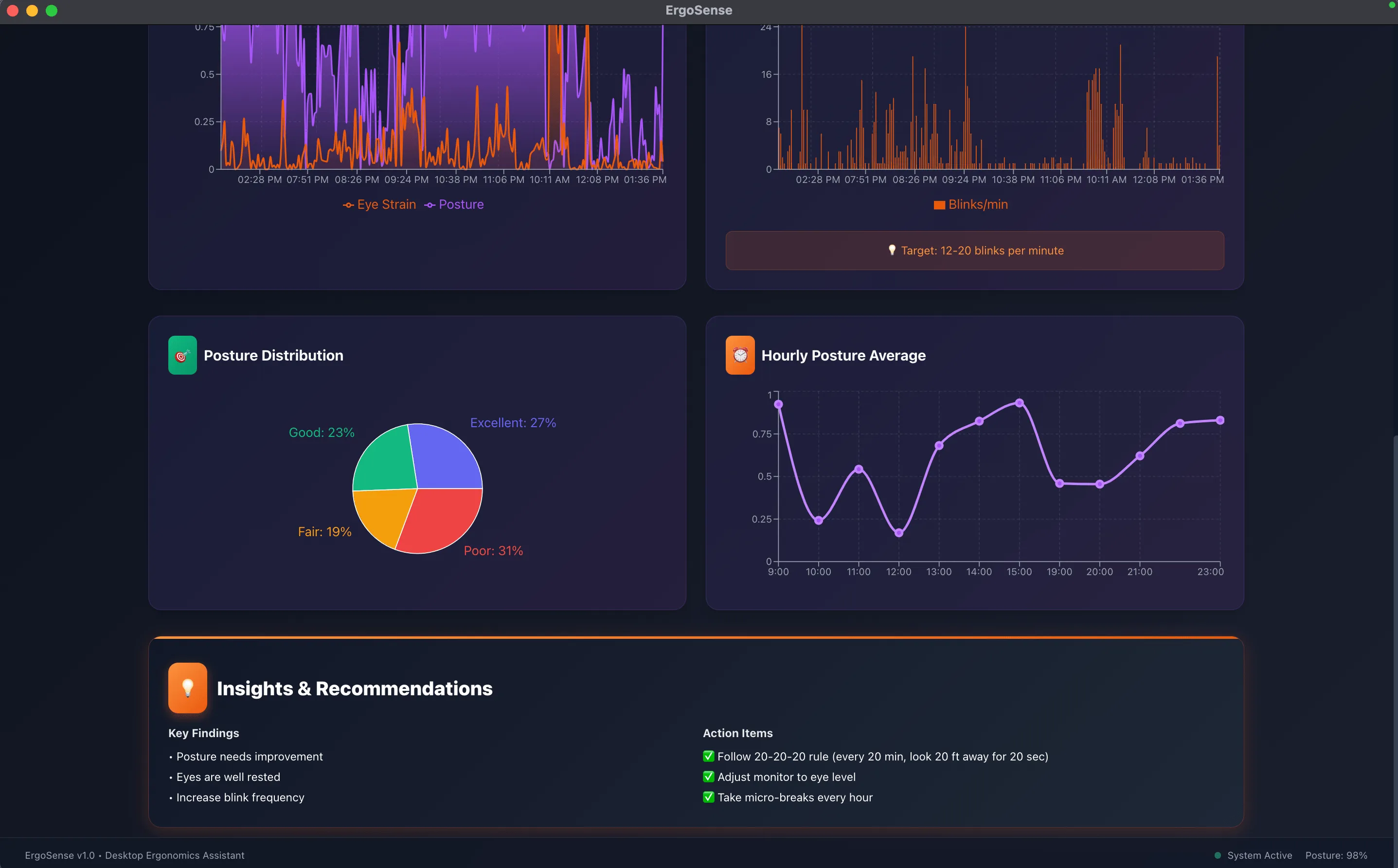 ErgoSense analytics view charting posture and focus trends over time
