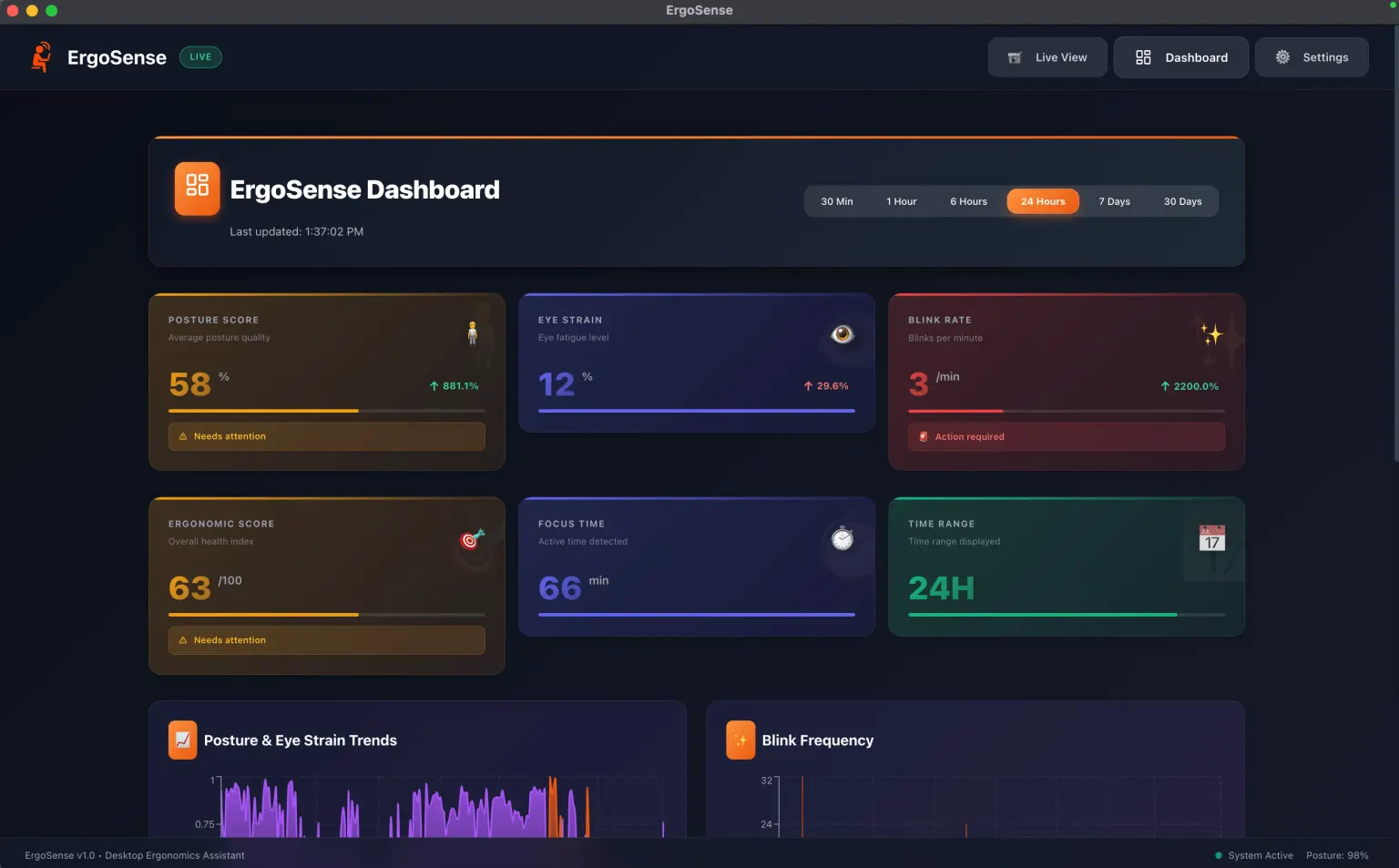 The ErgoSense dashboard: a daily ergonomic score out of 100, an hourly posture chart, and blink-rate and eye-strain summaries.